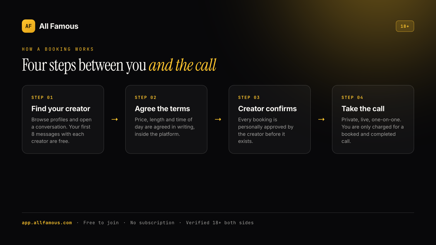 All Famous graphic: find your creator, agree the terms, creator confirms, take the call