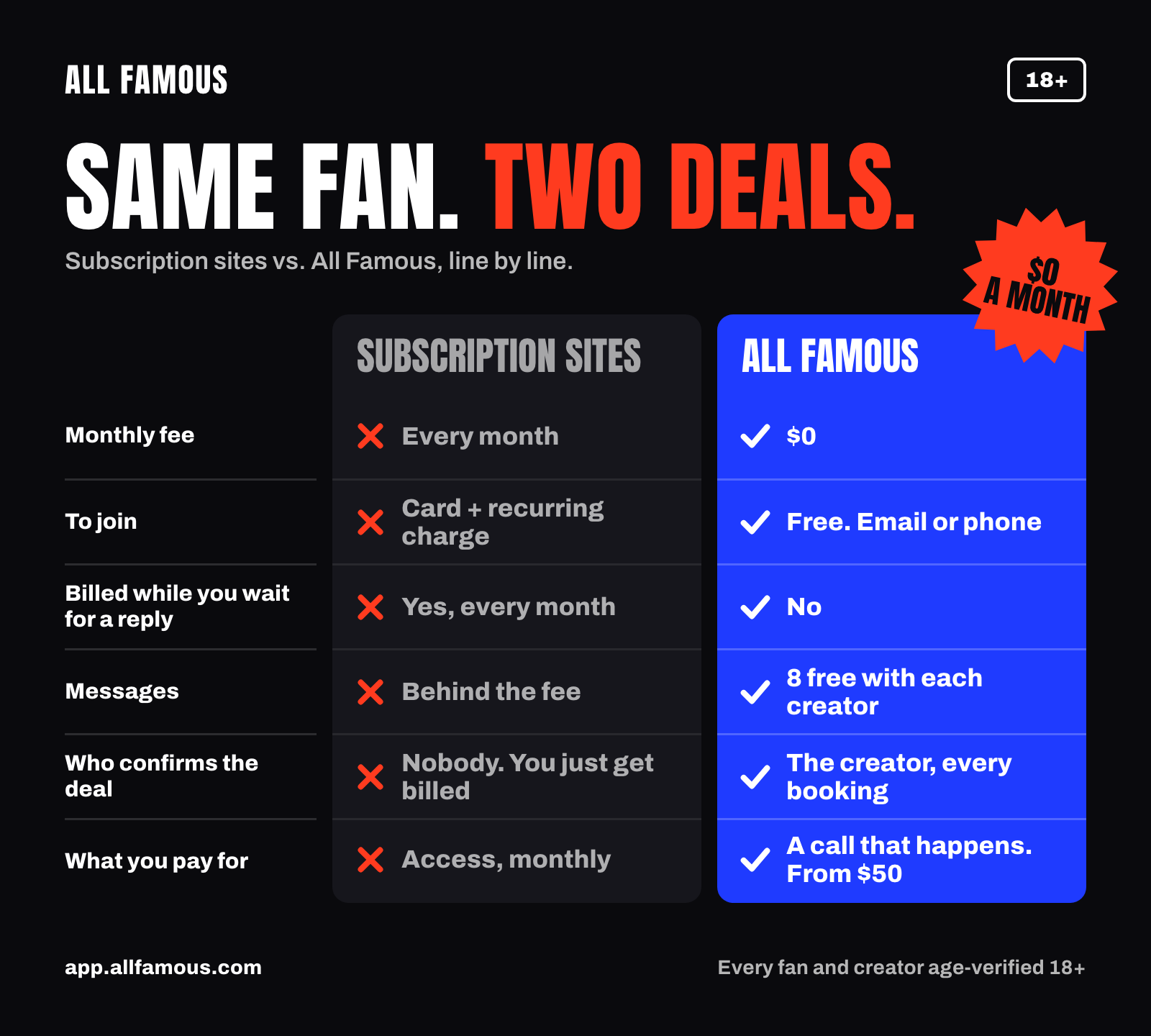 All Famous comparison chart, Same fan. Two deals.: subscription sites charge a monthly fee and bill you while you wait for a reply; All Famous costs $0 a month, gives 8 free messages with each creator, has the creator confirm every booking, and charges for a call that happens, from $50