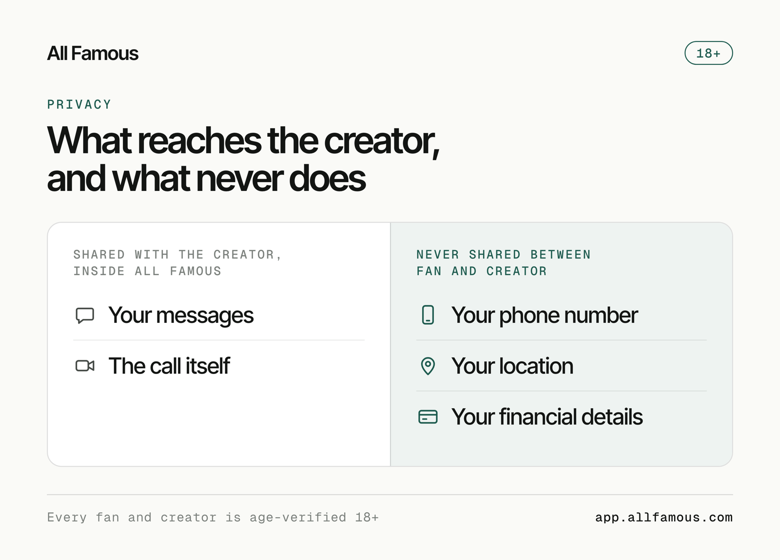 All Famous graphic: shared with the creator inside All Famous are your messages and the call itself; never shared between fan and creator are your phone number, your location and your financial details