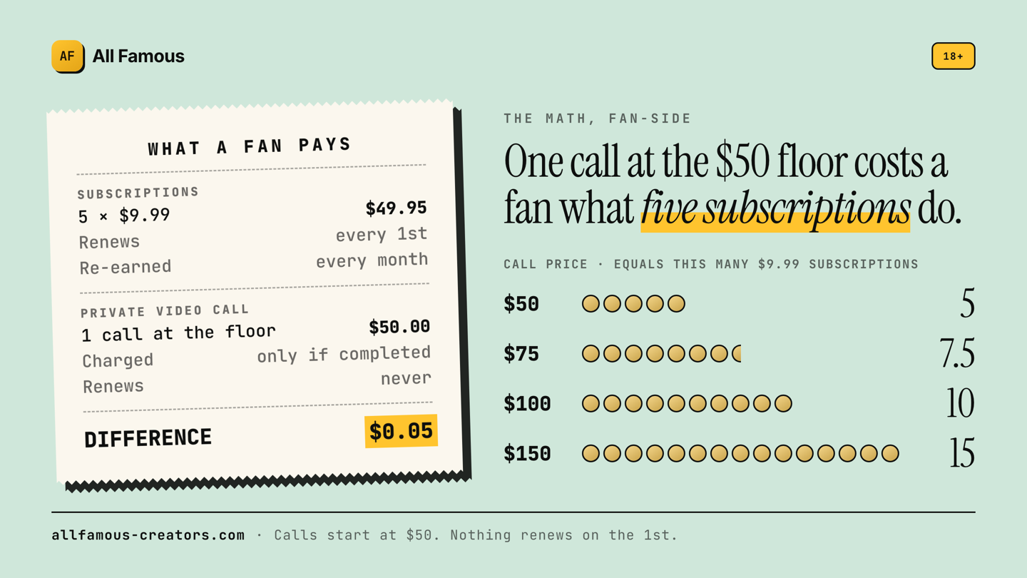 Receipt-style comparison of fan-side prices: five subscriptions at $9.99 total $49.95 and renew every month; one private call starts at $50 and never renews