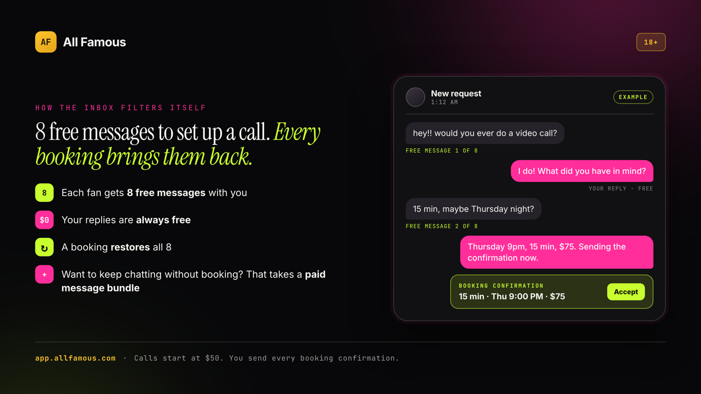All Famous graphic: an example thread in which a fan uses free messages to set up a 15-minute call and the creator sends a booking confirmation